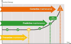 IoT and CMMS: The Winning Duo for Asset Management